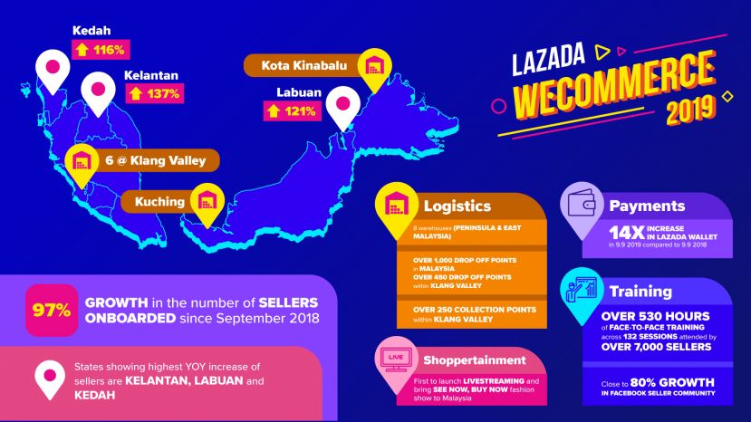 Lazada马来西亚举办WECOMMERCE 2019卖家峰会  领航未来数码经济