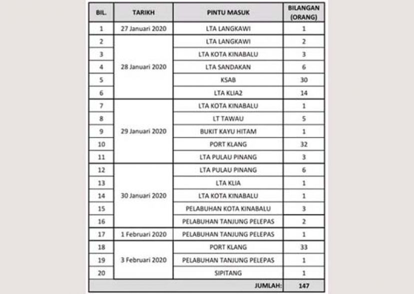 丹斯里慕尤丁在脸书公布我国禁止武汉人入境数据。
